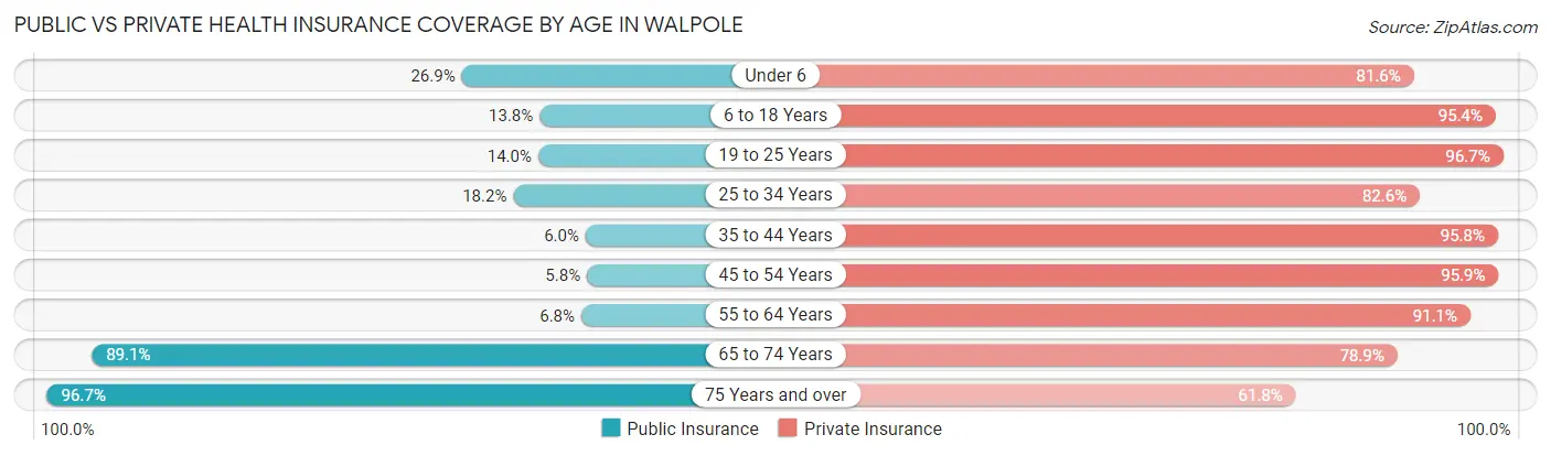 Public vs Private Health Insurance Coverage by Age in Walpole