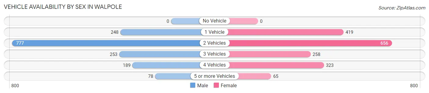 Vehicle Availability by Sex in Walpole