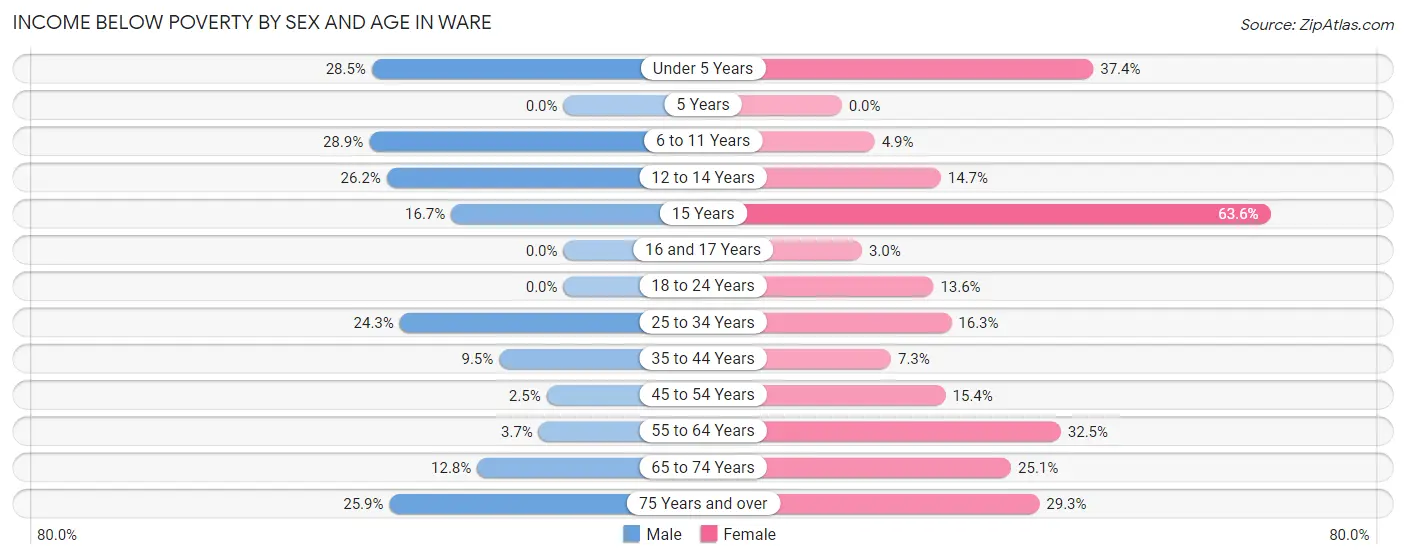 Income Below Poverty by Sex and Age in Ware