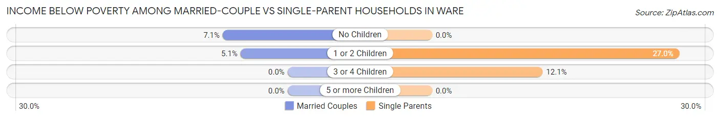 Income Below Poverty Among Married-Couple vs Single-Parent Households in Ware