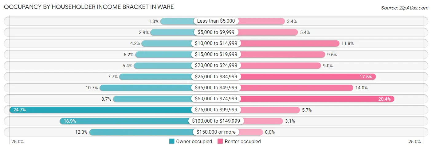 Occupancy by Householder Income Bracket in Ware