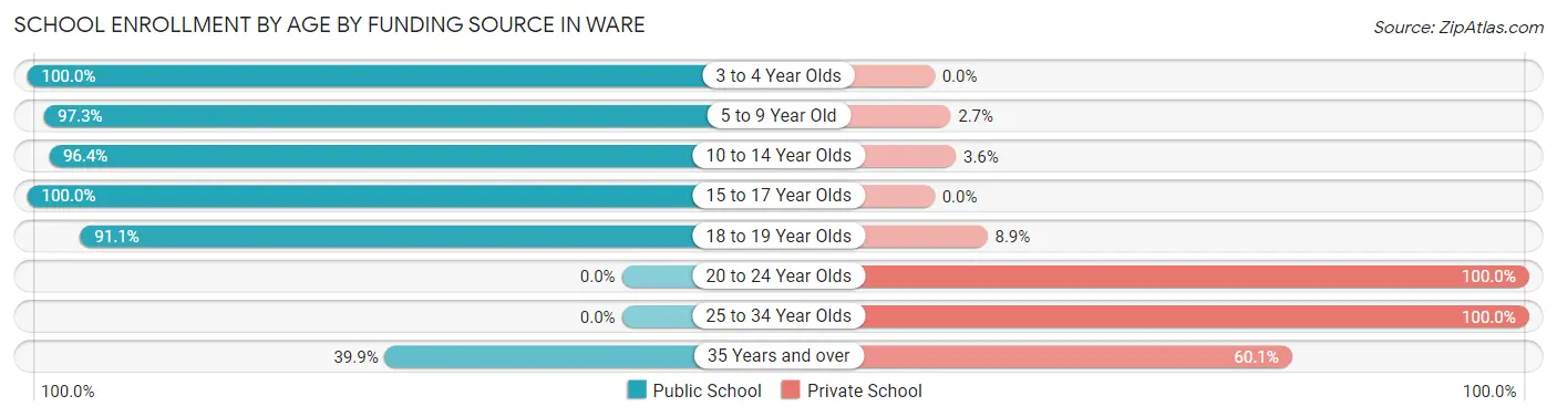 School Enrollment by Age by Funding Source in Ware