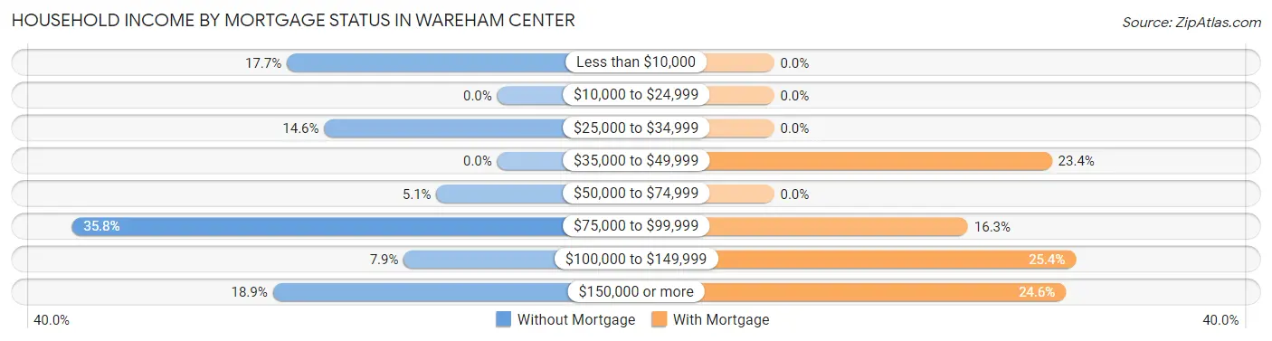 Household Income by Mortgage Status in Wareham Center