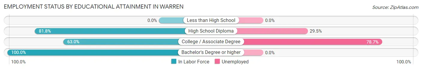 Employment Status by Educational Attainment in Warren