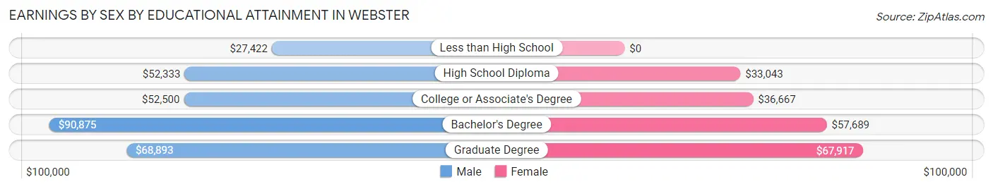 Earnings by Sex by Educational Attainment in Webster