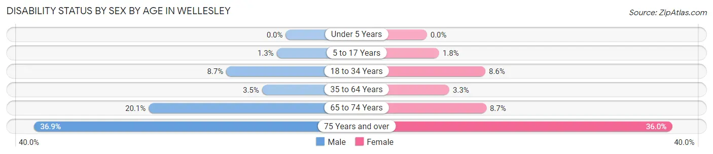 Disability Status by Sex by Age in Wellesley