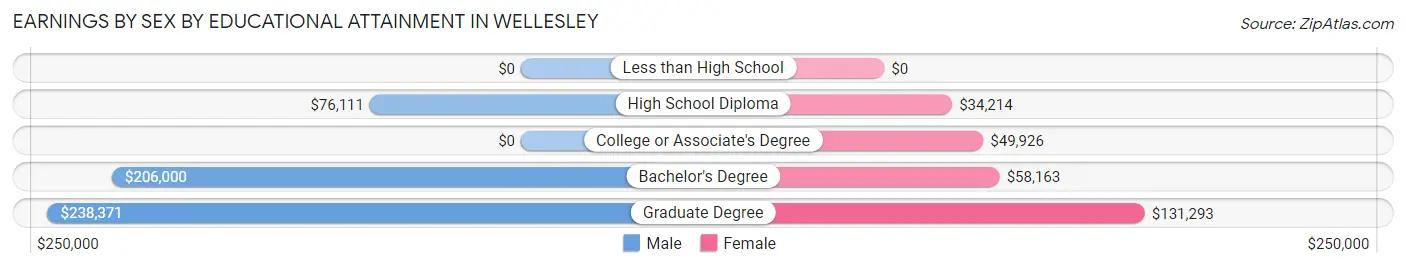 Earnings by Sex by Educational Attainment in Wellesley