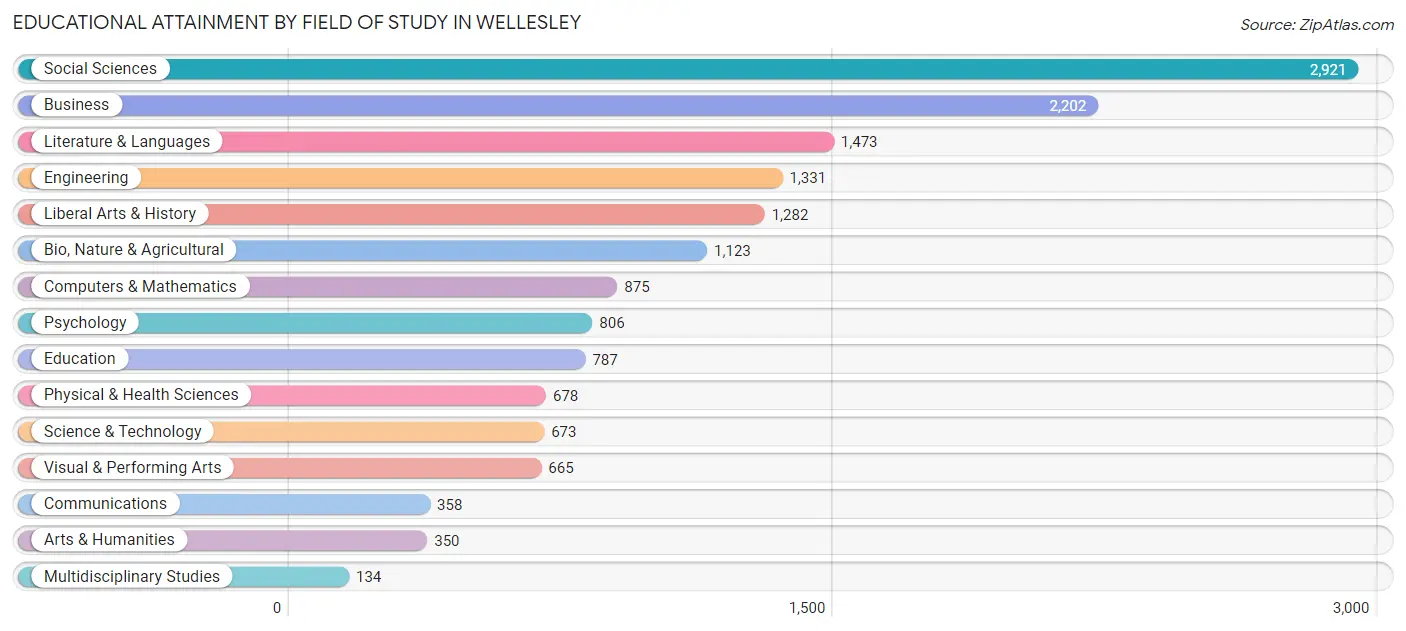Educational Attainment by Field of Study in Wellesley