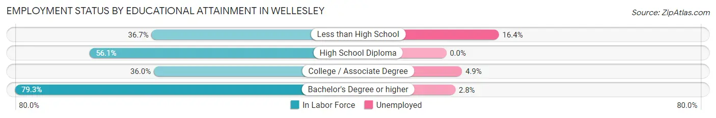 Employment Status by Educational Attainment in Wellesley