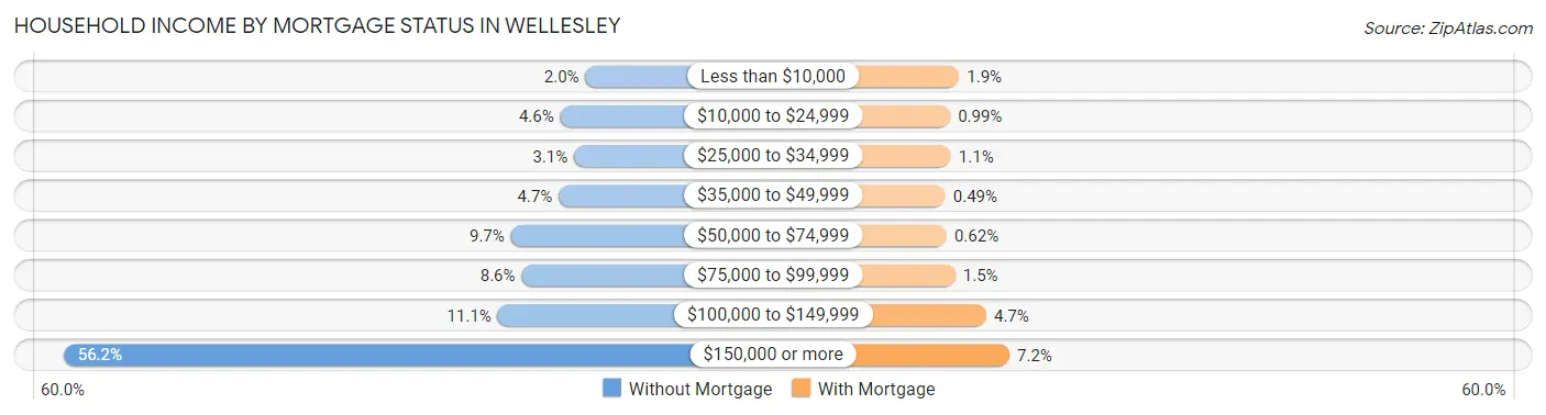 Household Income by Mortgage Status in Wellesley