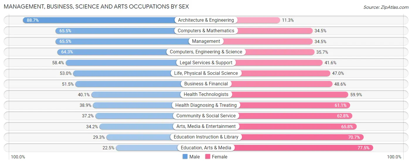 Management, Business, Science and Arts Occupations by Sex in Wellesley