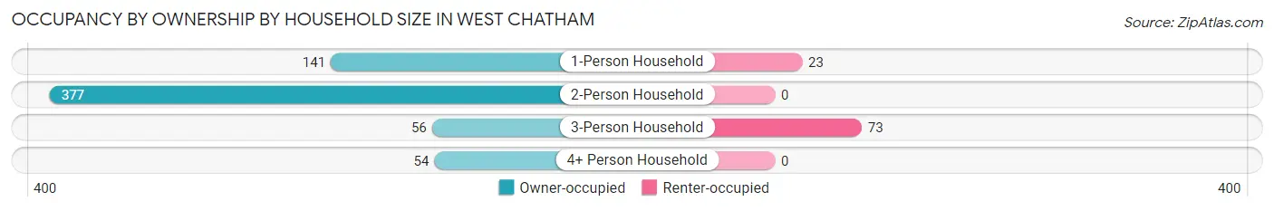 Occupancy by Ownership by Household Size in West Chatham