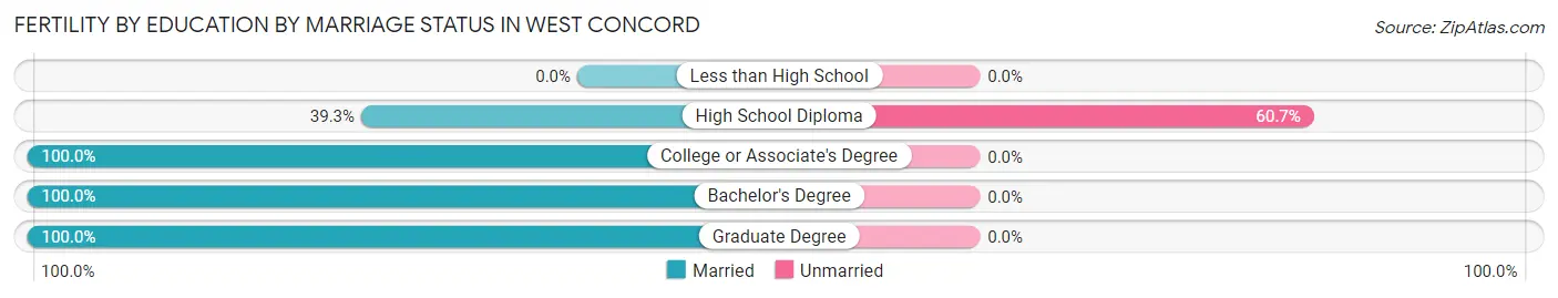 Female Fertility by Education by Marriage Status in West Concord
