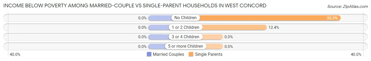 Income Below Poverty Among Married-Couple vs Single-Parent Households in West Concord
