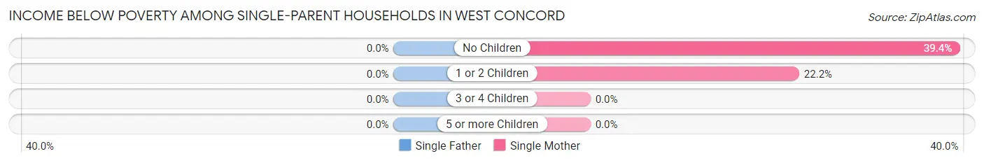 Income Below Poverty Among Single-Parent Households in West Concord