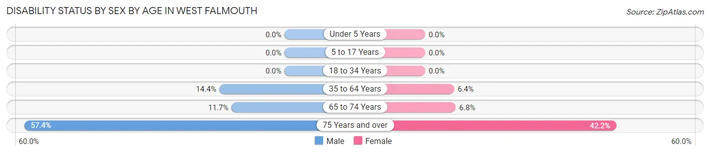 Disability Status by Sex by Age in West Falmouth