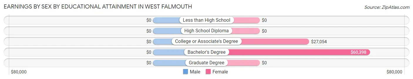 Earnings by Sex by Educational Attainment in West Falmouth