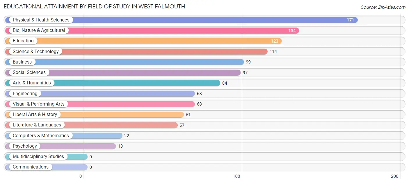 Educational Attainment by Field of Study in West Falmouth