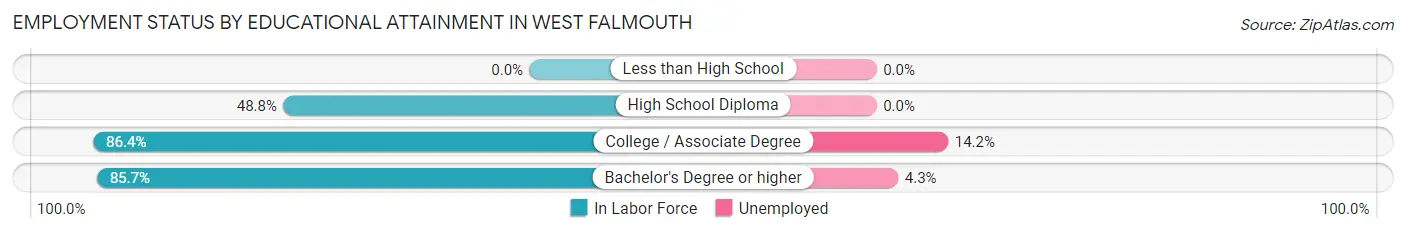 Employment Status by Educational Attainment in West Falmouth