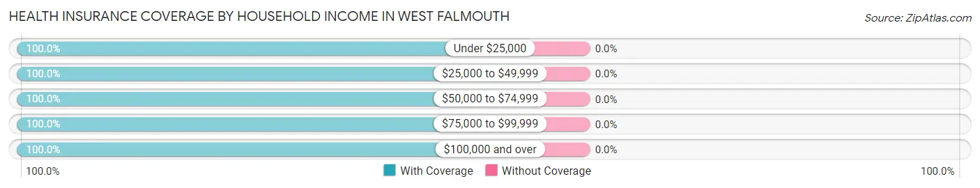 Health Insurance Coverage by Household Income in West Falmouth