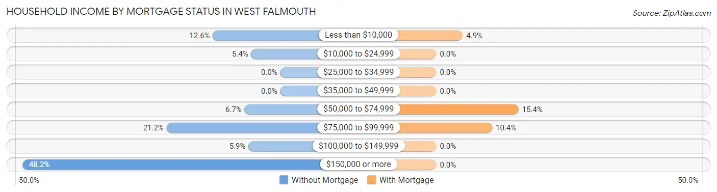 Household Income by Mortgage Status in West Falmouth