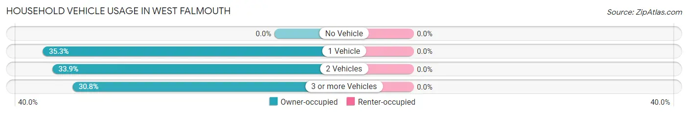 Household Vehicle Usage in West Falmouth