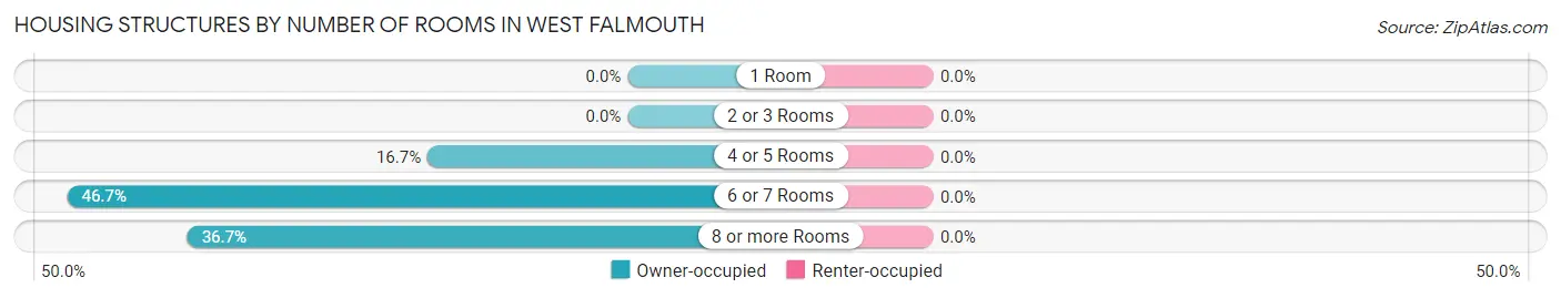 Housing Structures by Number of Rooms in West Falmouth