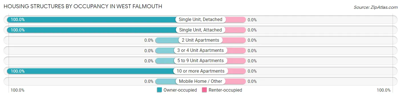 Housing Structures by Occupancy in West Falmouth