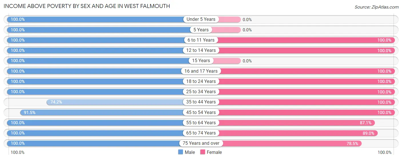 Income Above Poverty by Sex and Age in West Falmouth