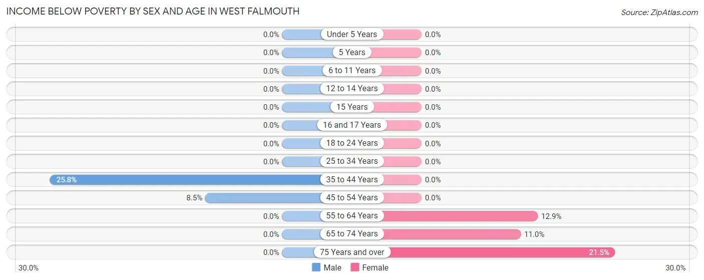 Income Below Poverty by Sex and Age in West Falmouth