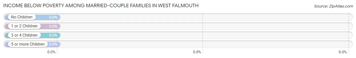 Income Below Poverty Among Married-Couple Families in West Falmouth