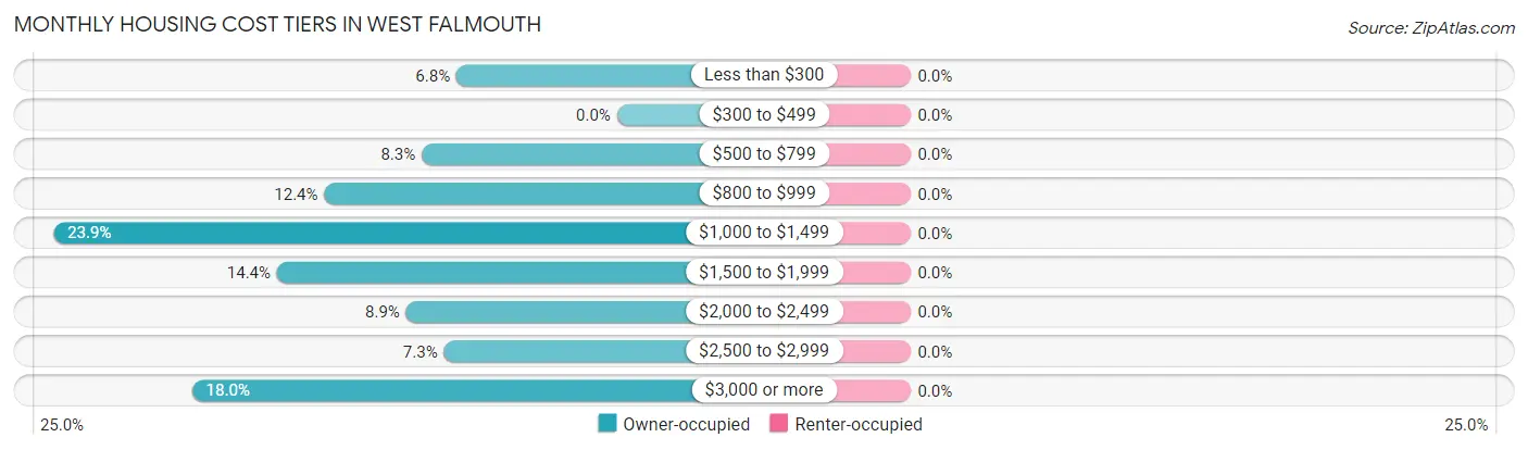Monthly Housing Cost Tiers in West Falmouth