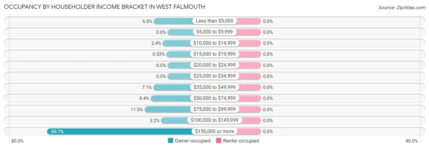 Occupancy by Householder Income Bracket in West Falmouth
