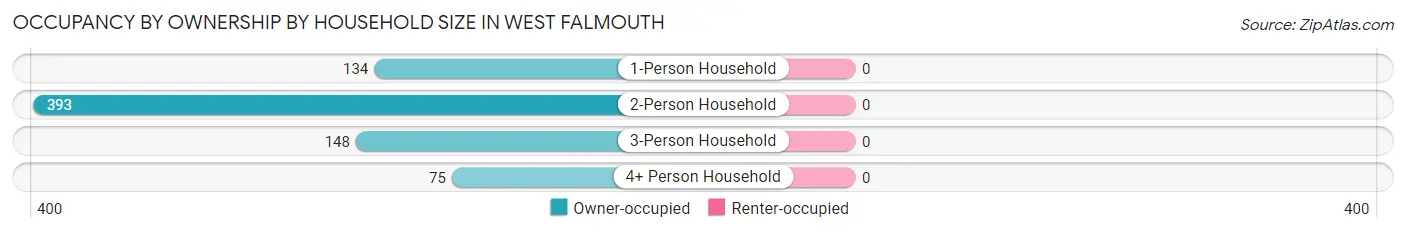 Occupancy by Ownership by Household Size in West Falmouth