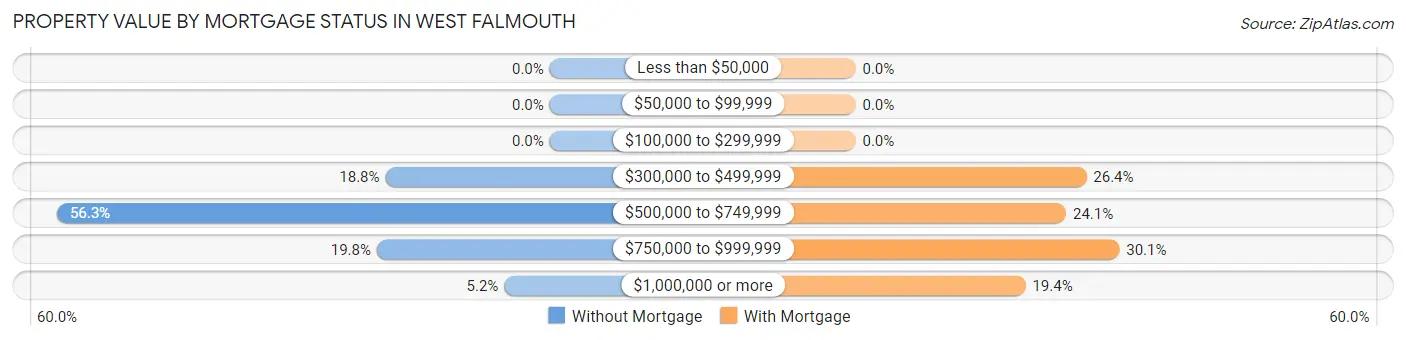 Property Value by Mortgage Status in West Falmouth