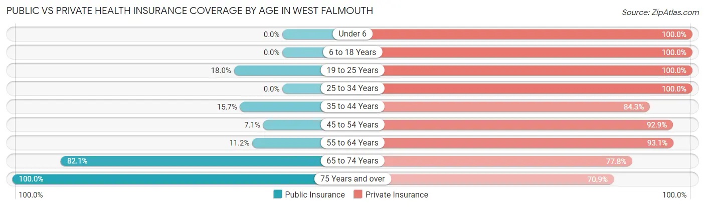 Public vs Private Health Insurance Coverage by Age in West Falmouth