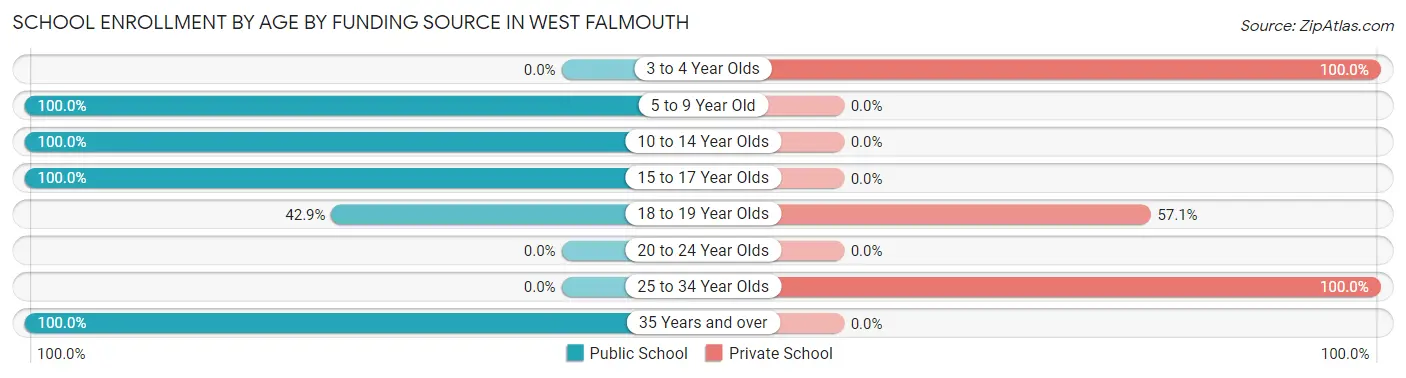 School Enrollment by Age by Funding Source in West Falmouth