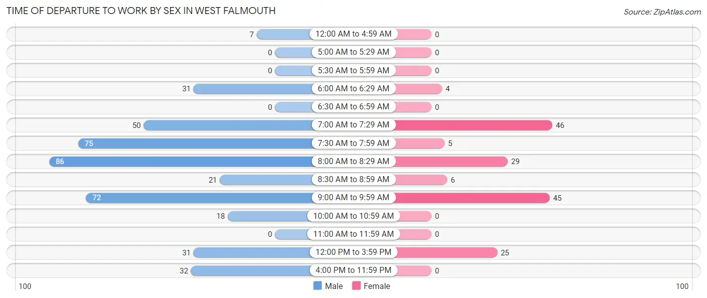 Time of Departure to Work by Sex in West Falmouth