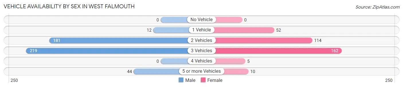 Vehicle Availability by Sex in West Falmouth