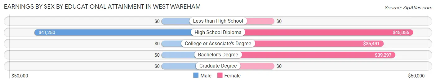 Earnings by Sex by Educational Attainment in West Wareham