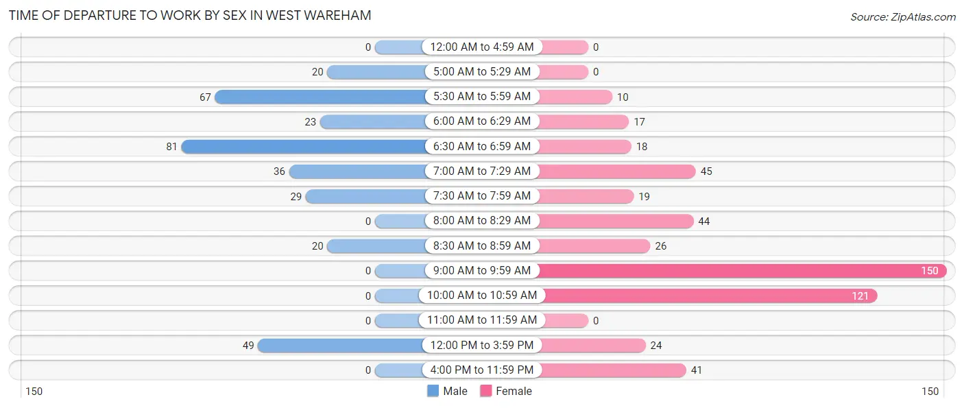 Time of Departure to Work by Sex in West Wareham