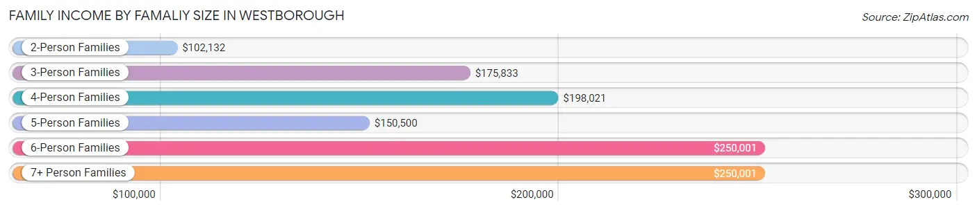 Family Income by Famaliy Size in Westborough