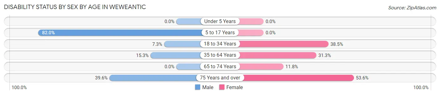 Disability Status by Sex by Age in Weweantic