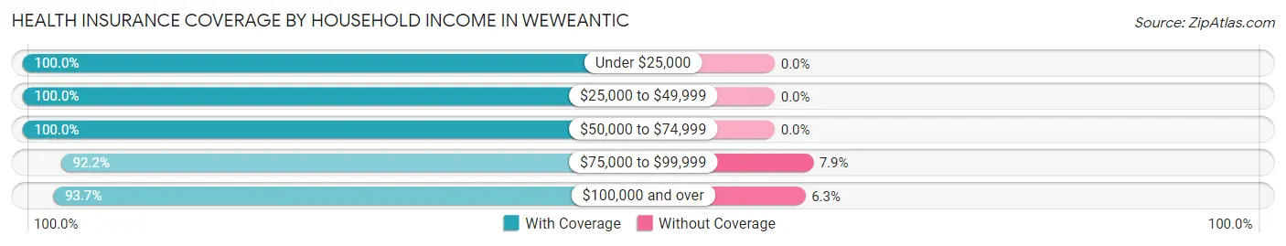 Health Insurance Coverage by Household Income in Weweantic