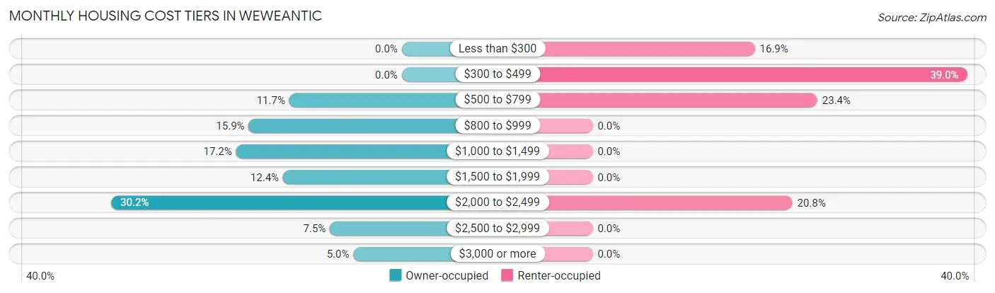 Monthly Housing Cost Tiers in Weweantic