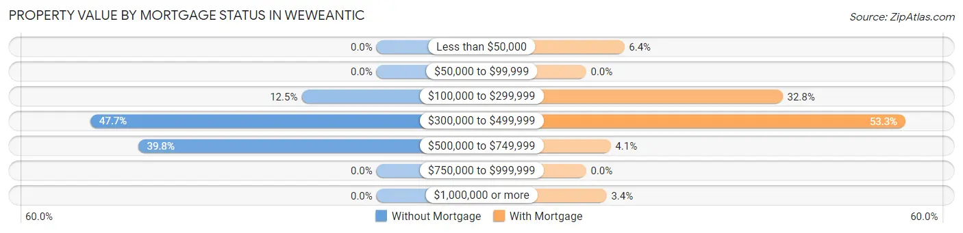 Property Value by Mortgage Status in Weweantic