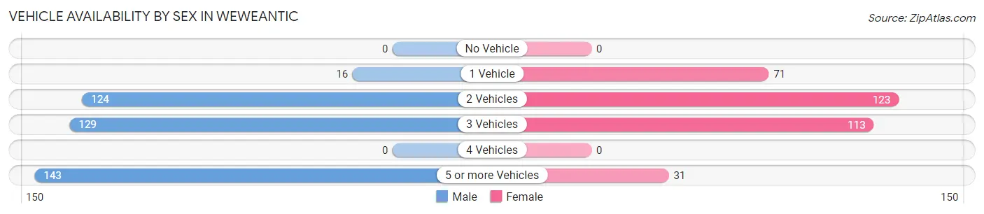 Vehicle Availability by Sex in Weweantic