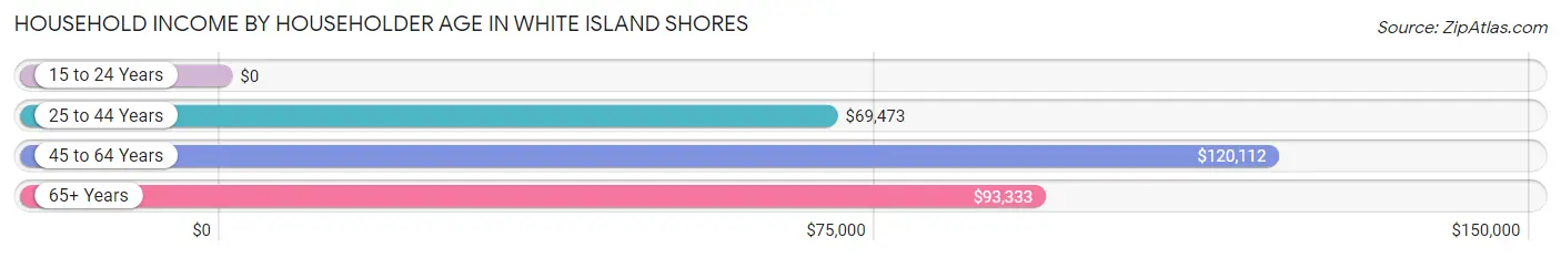 Household Income by Householder Age in White Island Shores