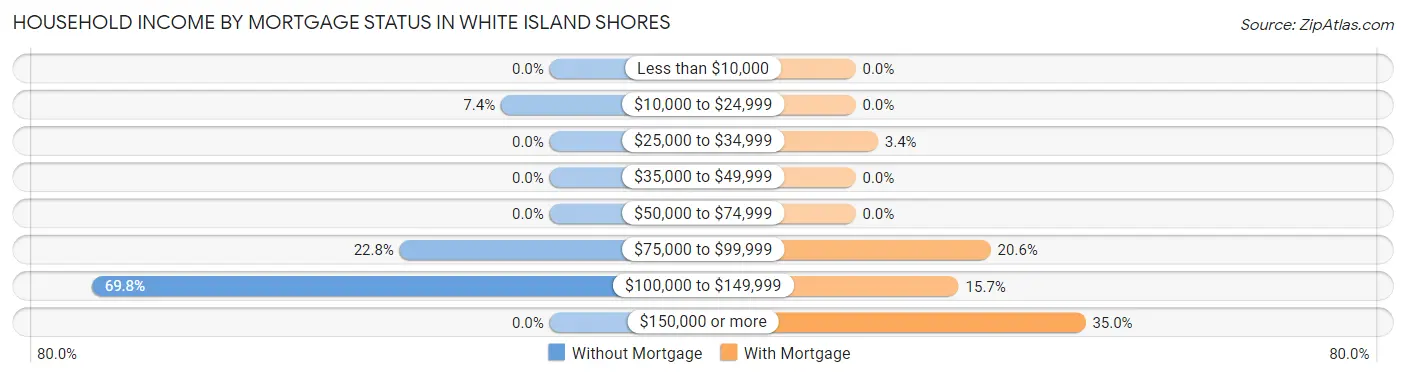 Household Income by Mortgage Status in White Island Shores