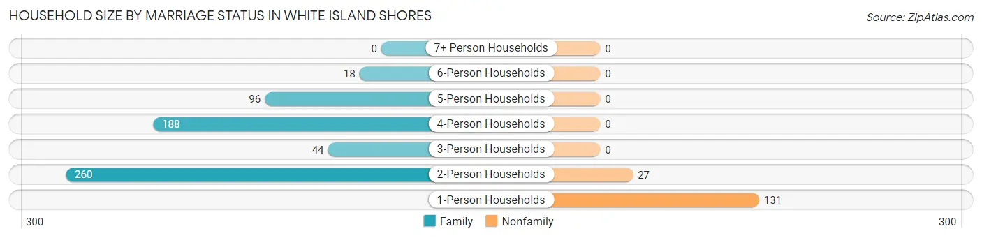 Household Size by Marriage Status in White Island Shores